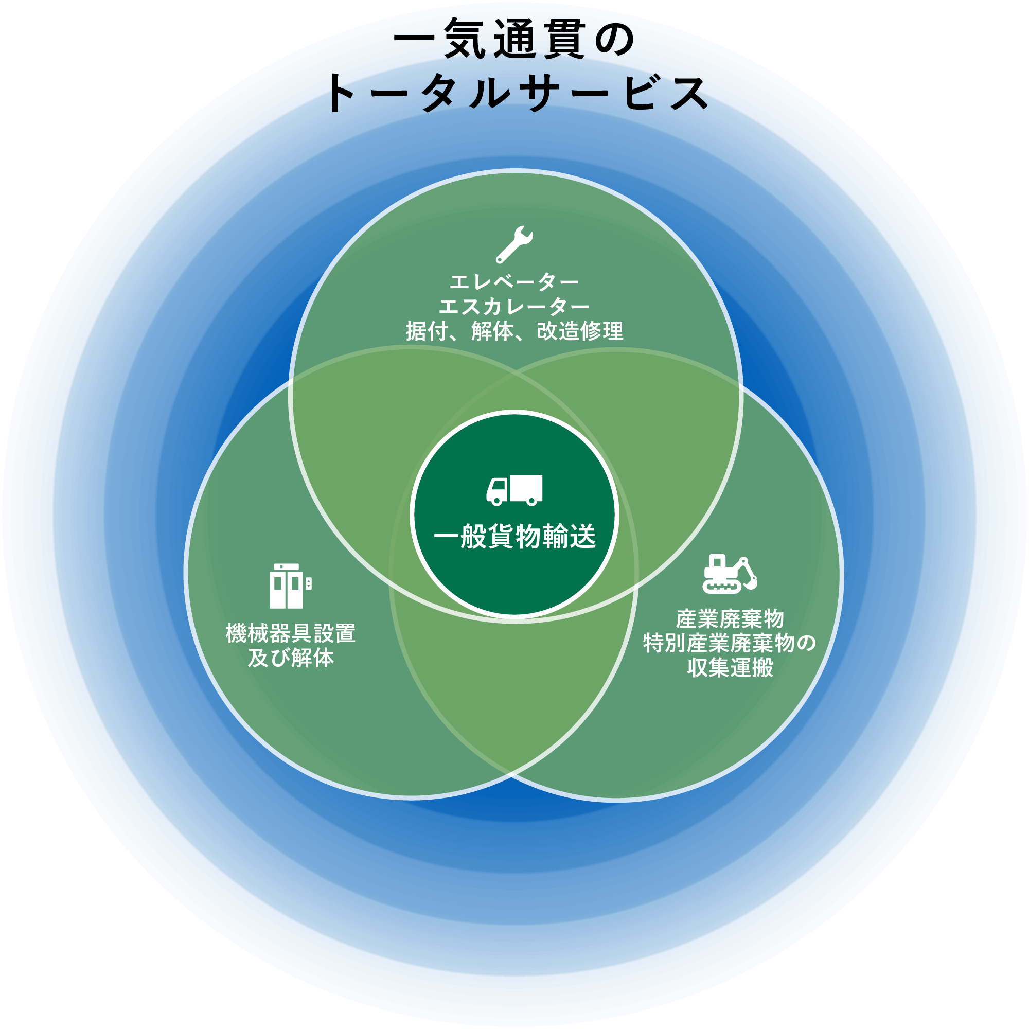 一気通貫のトータルサービス